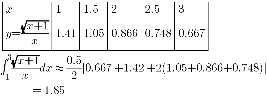  determinant ((x,1,(1.5),2,(2.5),3),((y=((√(x+1))/x)),(1.41),(1.05),(0.866),(0.748),(0.667)))  ∫_1 ^3 ((√(x+1))/x)dx ≈ ((0.5)/2)[0.667 +1.42 +2(1.05+0.866+0.748)]                = 1.85  