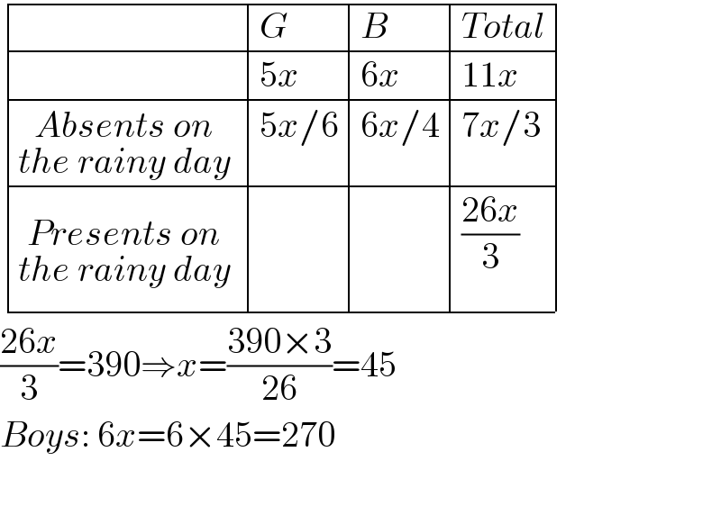  determinant (( ,G,B,(Total)),( ,(5x),(6x),(11x)),((Absents on_(the rainy day)  ),(5x/6),(6x/4),(7x/3)),((Presents on_(the rainy day) ), , ,((26x)/3)))  ((26x)/3)=390⇒x=((390×3)/(26))=45  Boys: 6x=6×45=270    