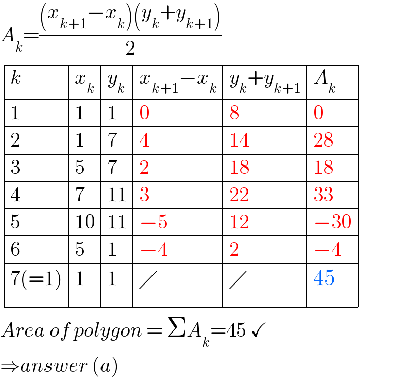 A_k =(((x_(k+1) −x_k )(y_k +y_(k+1) ))/2)   determinant ((k,x_k ,y_k ,(x_(k+1) −x_k ),(y_k +y_(k+1) ),A_k ),(1,1,1,0,8,0),(2,1,7,4,(14),(28)),(3,5,7,2,(18),(18)),(4,7,(11),3,(22),(33)),(5,(10),(11),(−5),(12),(−30)),(6,5,1,(−4),2,(−4)),((7(=1)),1,1,╱,╱,(45)))  Area of polygon = ΣA_k =45 ✓  ⇒answer (a)  