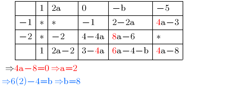         determinant ((,1,(2a),0,(−b),(−5)),((−1),∗,∗,(−1),(2−2a),(4a−3)),((−2),∗,(−2),(4−4a),(8a−6),∗),(,1,(2a−2),(3−4a),(6a−4−b),(4a−8)))     ⇒4a−8=0 ⇒a=2   ⇒6(2)−4=b ⇒b=8   